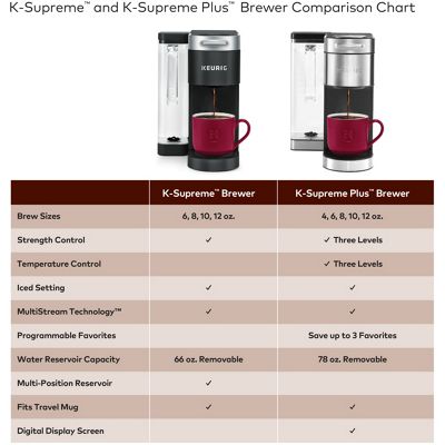Keurig K-Cup Coffee K-Supreme Plus Single Serve Coffee Maker - Image 7