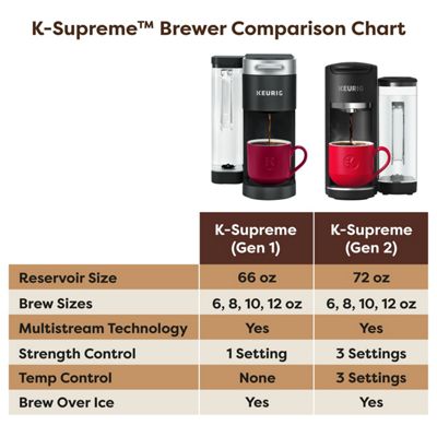 Keurig K-Cup Coffee K-Supreme Single Serve Coffee Maker Gen 2 - Image 10